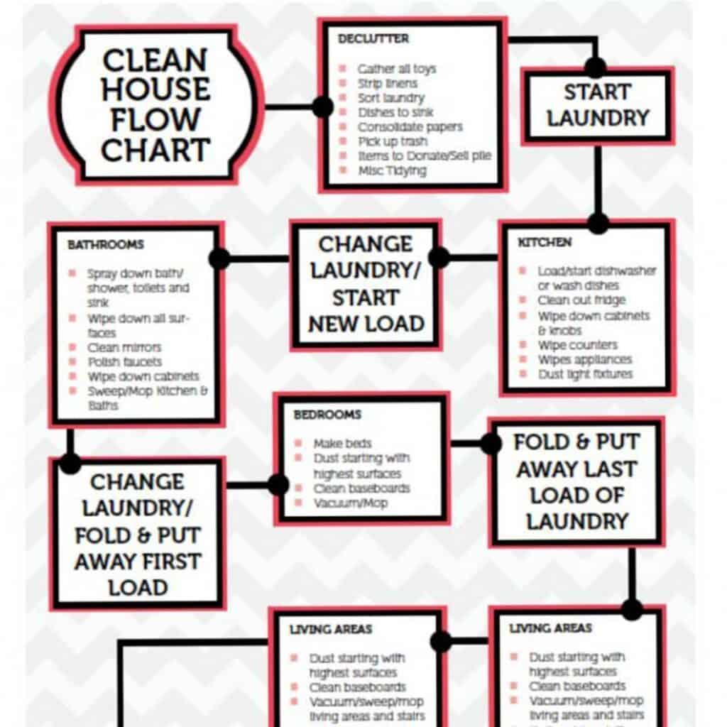 CLEANING FLOW CHART