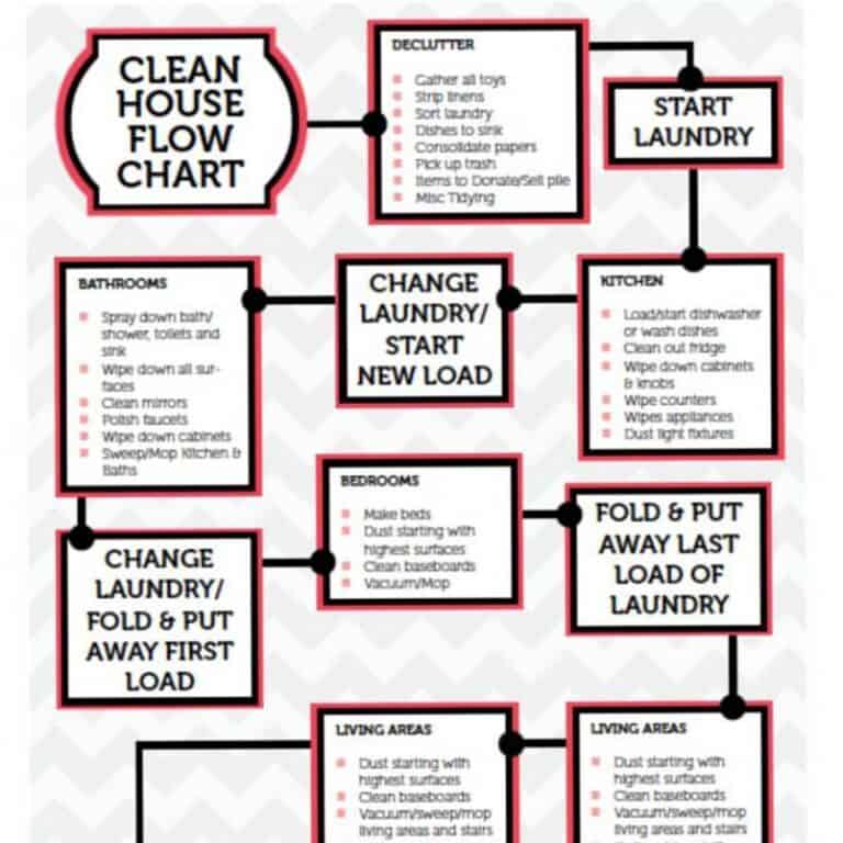 Printable Cleaning Flow Chart