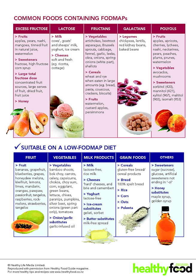 Ibs Fodmap Chart